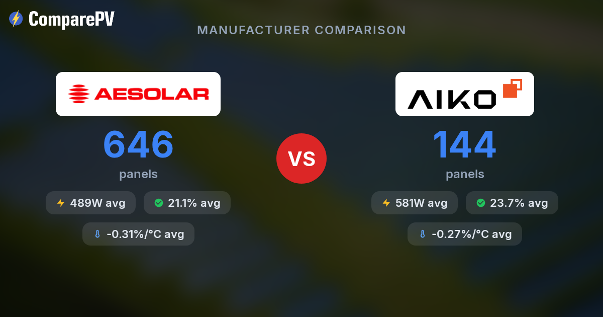AE Solar vs AIKO - Brand Comparison | ComparePV