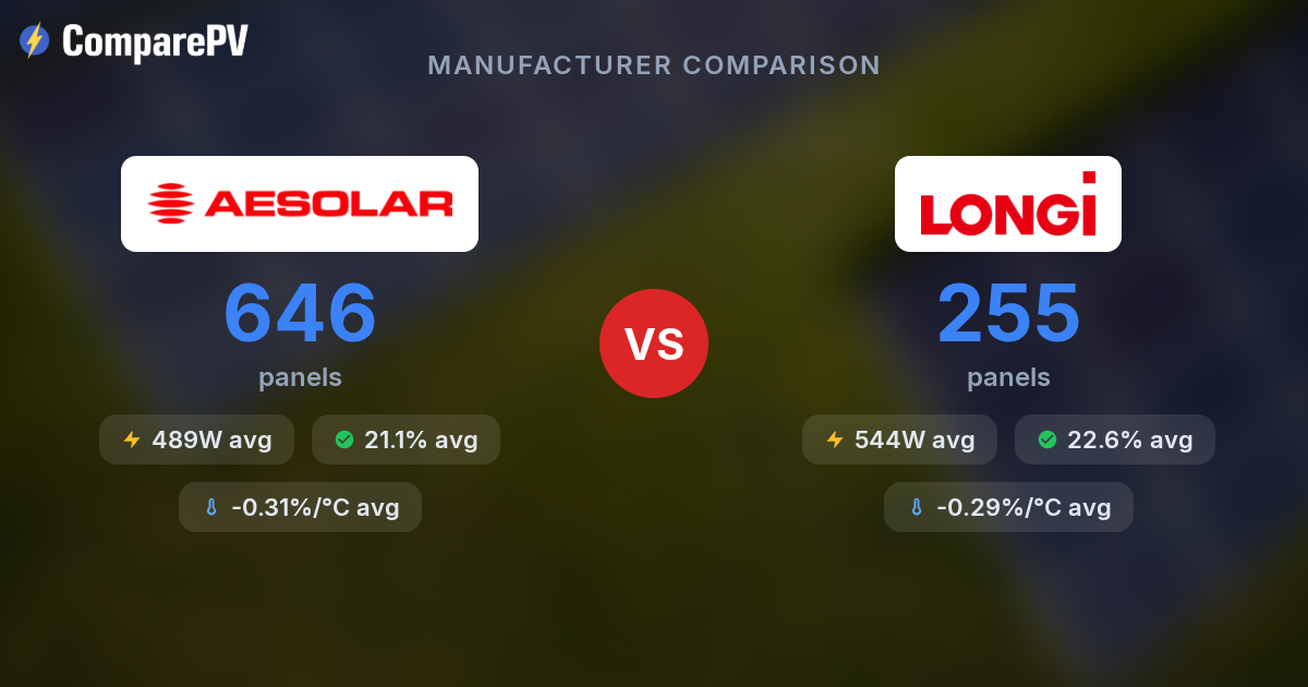 AE Solar vs Longi Solar - Brand Comparison | ComparePV