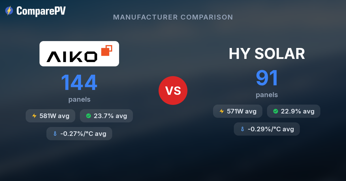 AIKO vs HY SOLAR - Brand Comparison | ComparePV