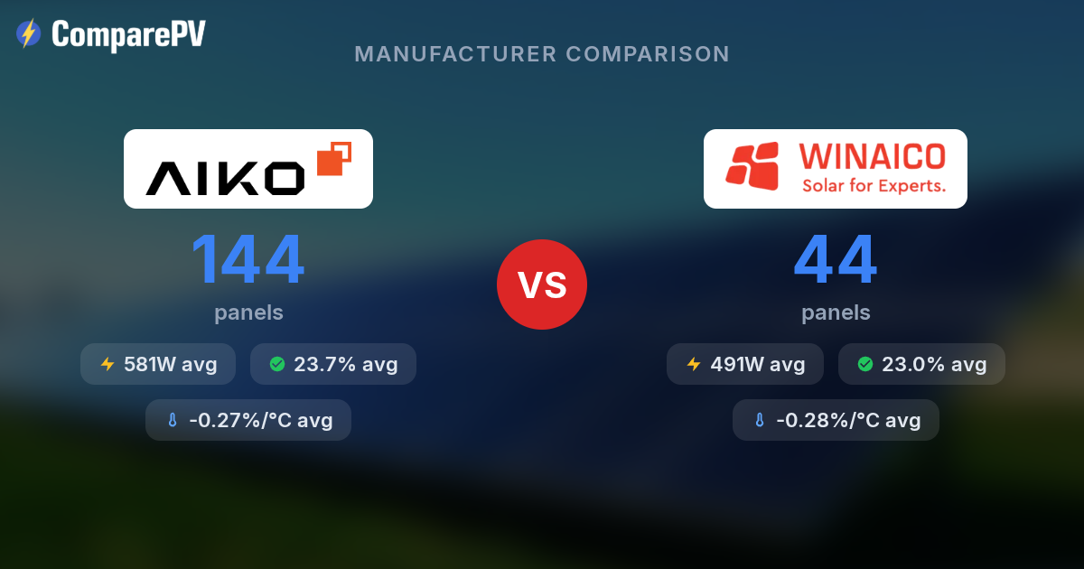 AIKO vs WINAICO - Brand Comparison | ComparePV