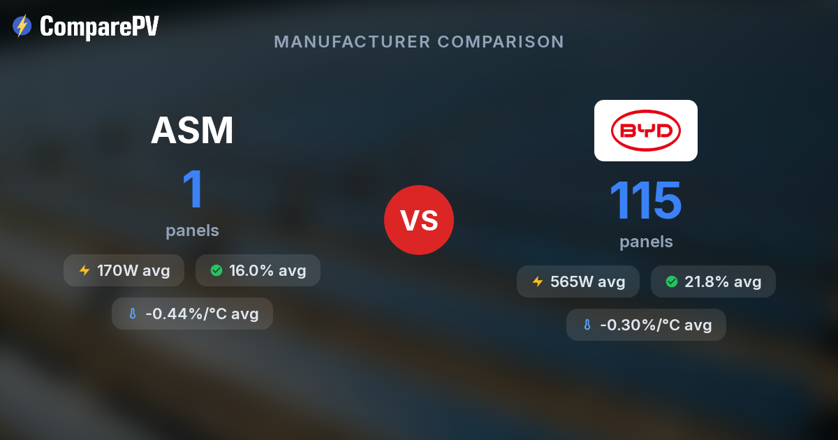 ASM vs BYD - Brand Comparison | ComparePV