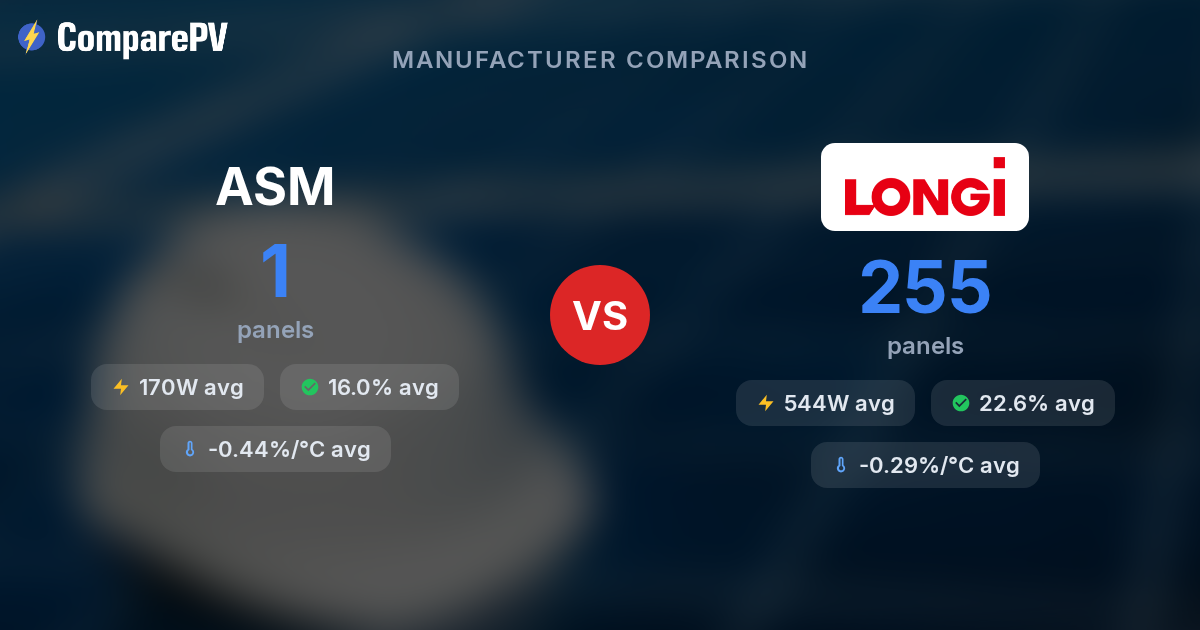 ASM vs Longi Solar - Brand Comparison | ComparePV