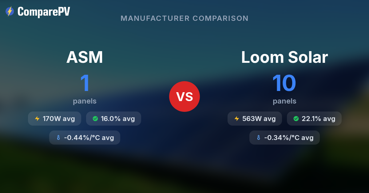 ASM vs Loom Solar - Brand Comparison | ComparePV