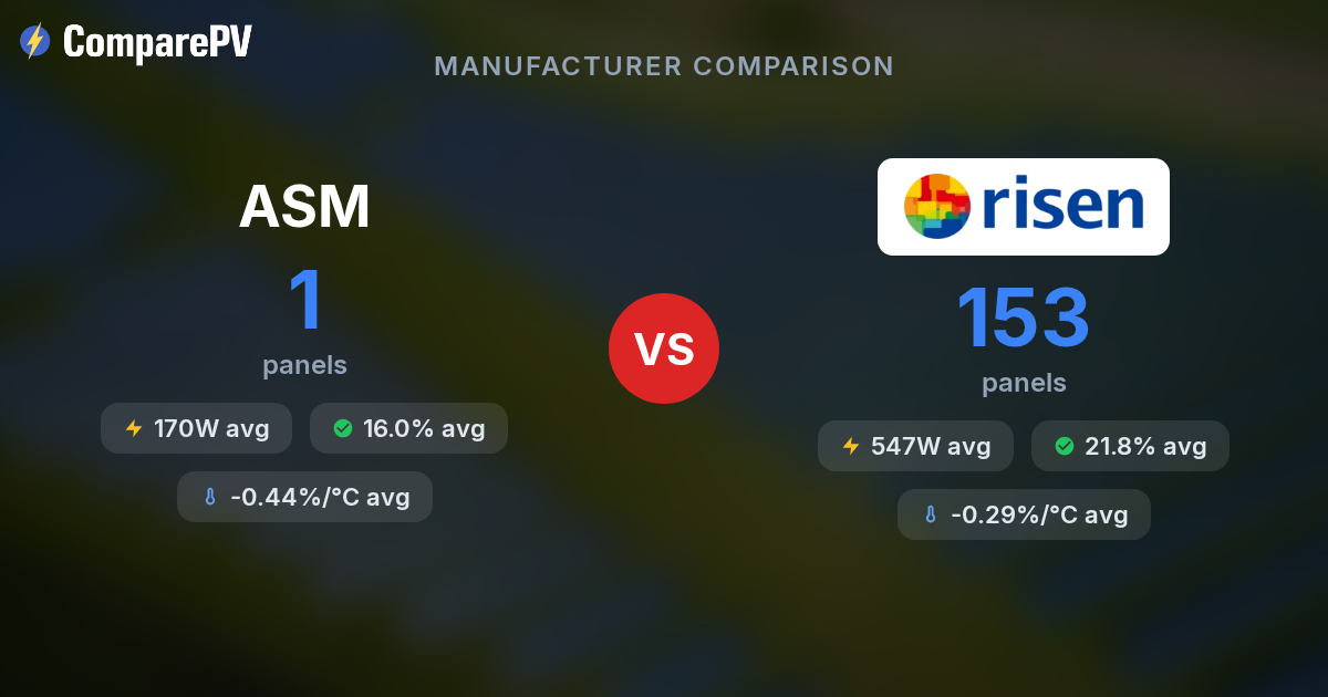ASM vs Risen - Brand Comparison | ComparePV
