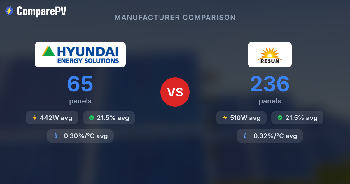 Resun Hyundai vs Resun Solar - Brand Comparison | ComparePV