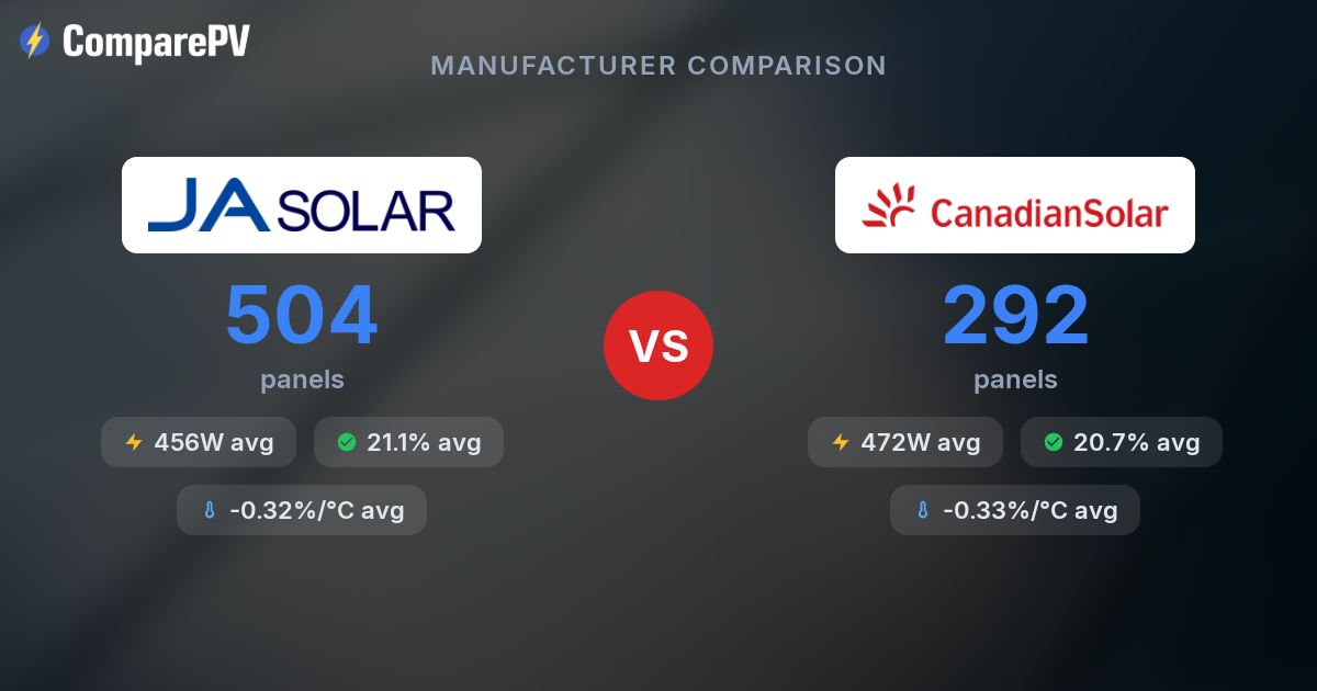 JA Solar vs Canadian Solar - Brand Comparison | ComparePV