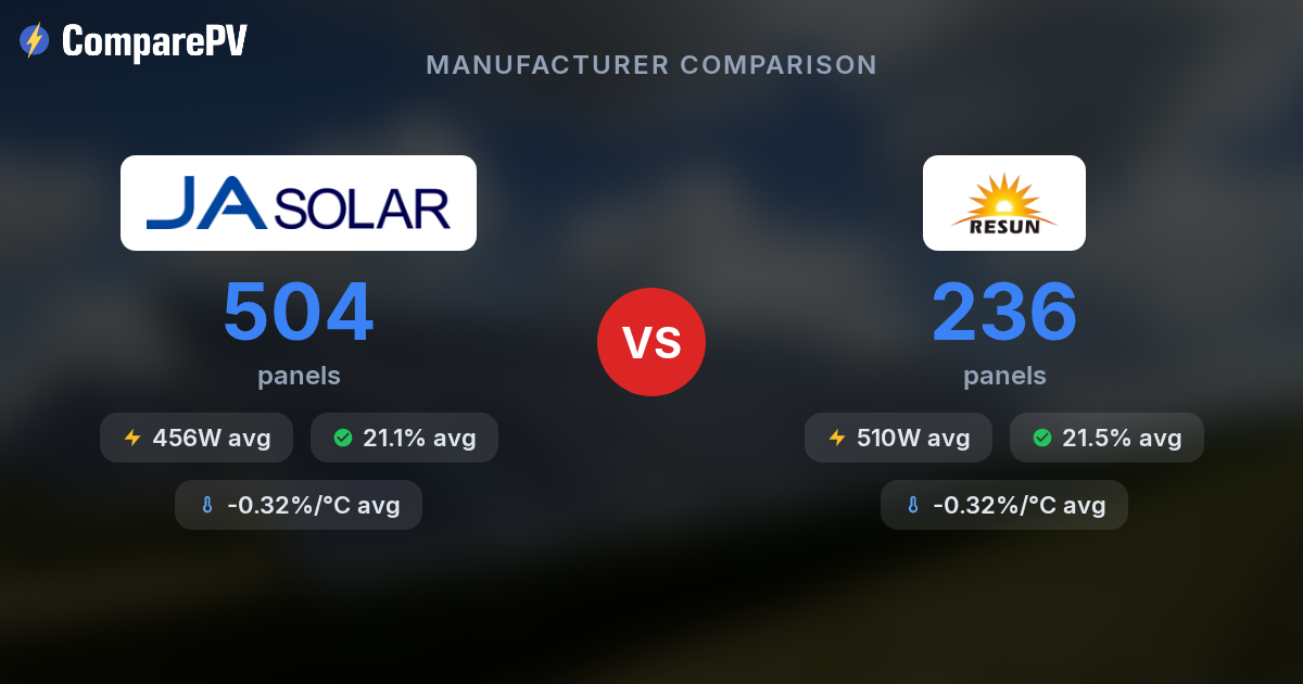 Resun JA Solar vs Resun Solar - Brand Comparison | ComparePV