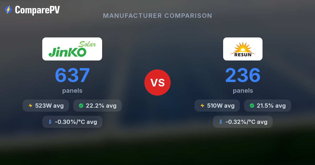 Resun Jinko Solar vs Resun Solar - Brand Comparison | ComparePV