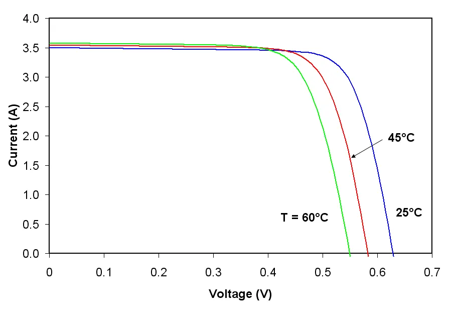 Current-voltage curves of a solar cell at 25, 45 and 60 degrees Celsius showing voltage dropping as temperature rises