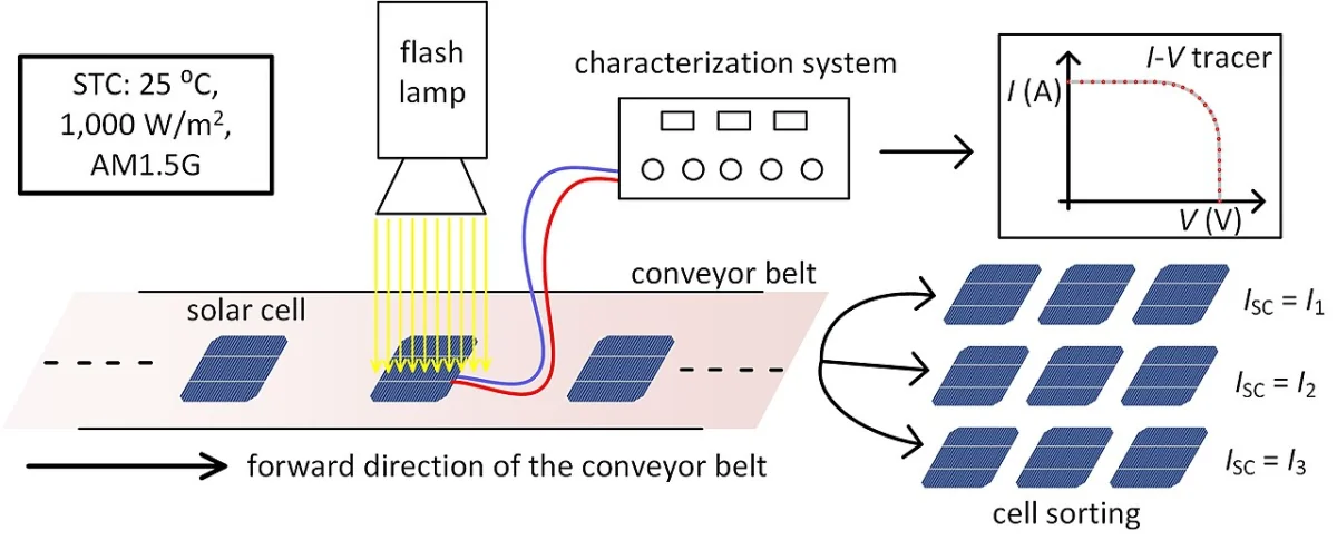 Diagram of a flash lamp lighting a solar cell on a conveyor belt, with STC conditions and an I-V tracer