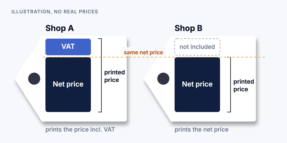Diagram of two price tags for the same module: one shop prints the net price plus VAT, the other prints the net price alone, so the two printed figures differ by the tax