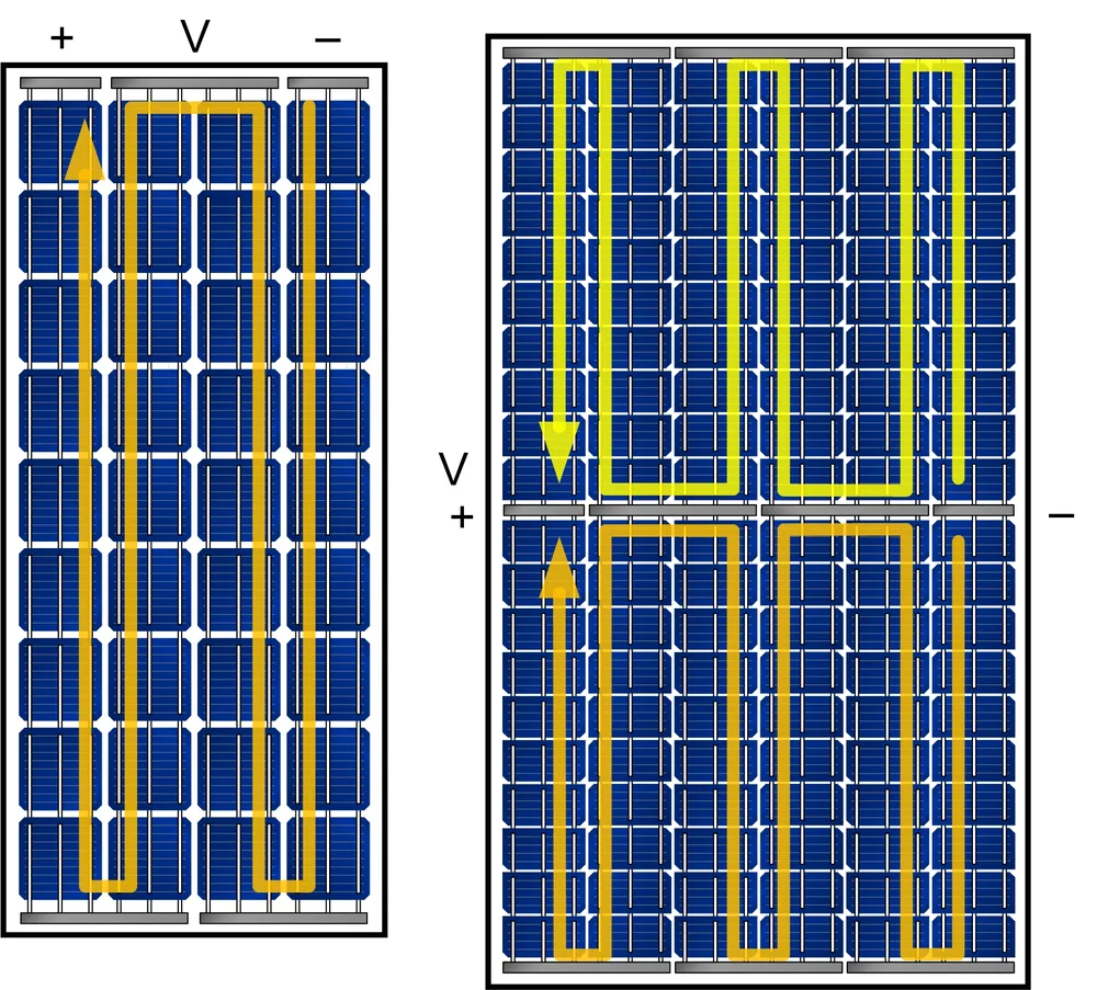 Two module wiring diagrams: on the left one string of full cells in series, on the right a half-cut module split into a top and a bottom half with current paths drawn in each