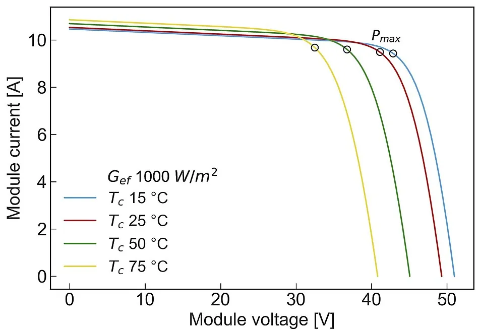 Current-voltage curves of a module at cell temperatures of 15, 25, 50 and 75 degrees Celsius with maximum power points marked