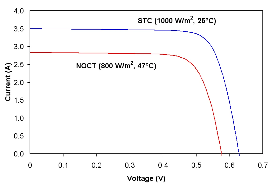 Chart of two cell I-V curves: STC at 1000 W/m2 and 25 C, NOCT at 800 W/m2 and 47 C