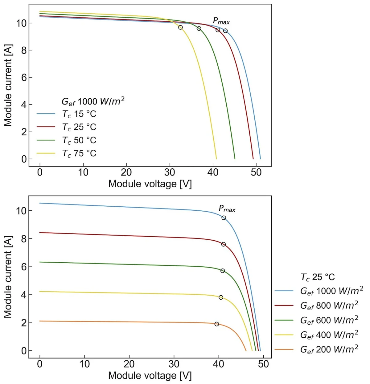 Two charts of module I-V curves: voltage rising as cell temperature drops, and current falling as irradiance drops