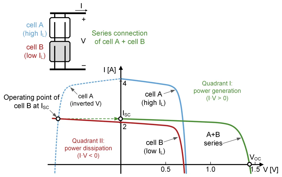I-V curves of two mismatched solar cells and of the two wired in series, the series curve's current held near the weaker cell's