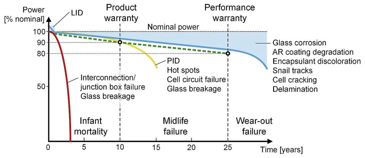 Chart of module power over time with a 10-year product warranty, a 25-year performance warranty and typical failure modes