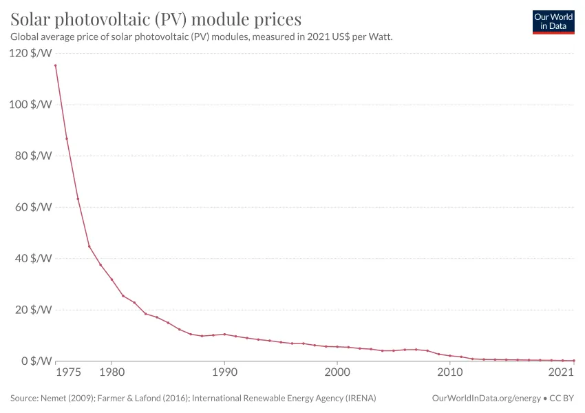 Line chart of global average solar module price in US dollars per watt falling steeply from 1975 to 2021