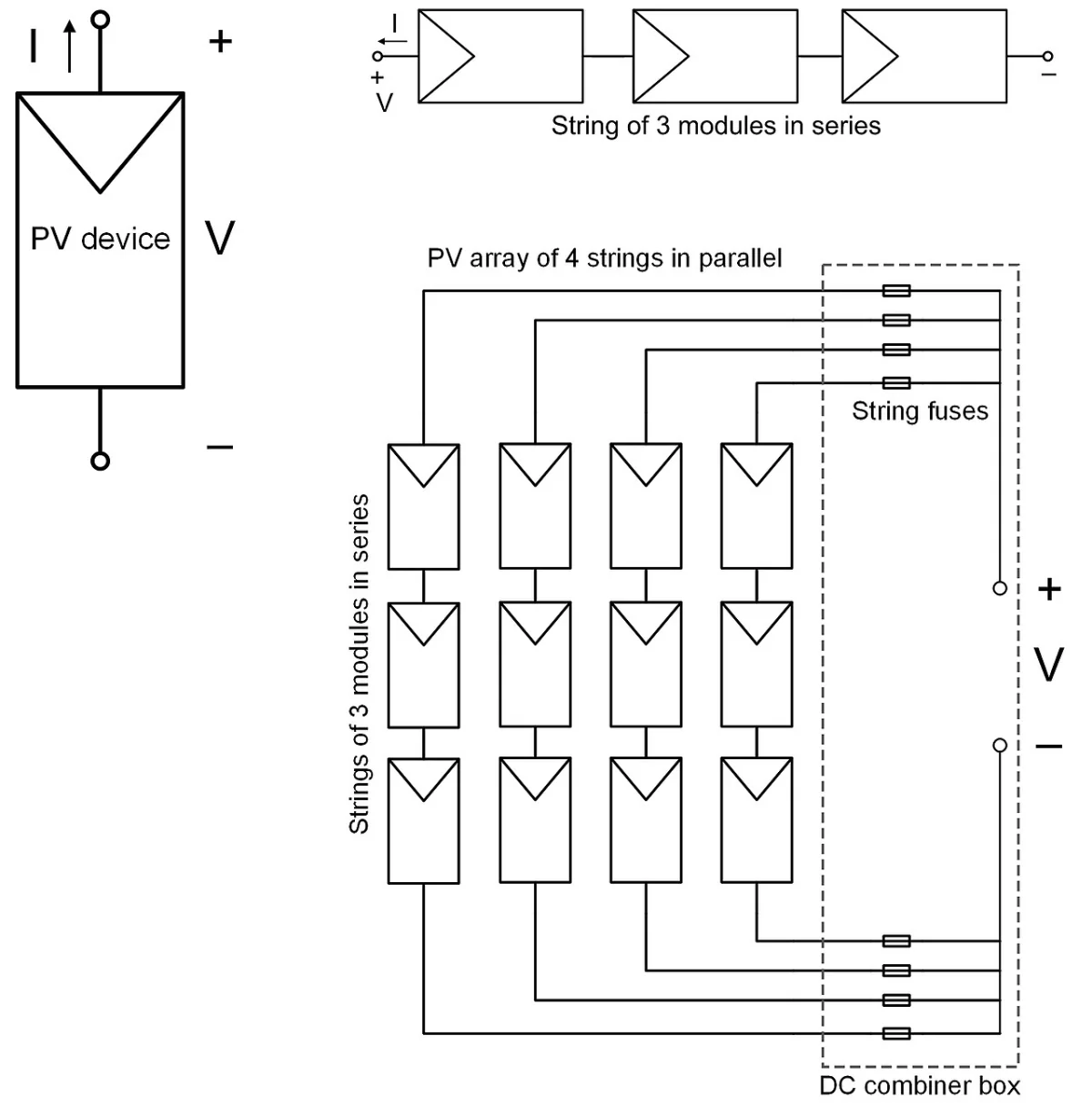 Wiring diagram of three PV modules in series forming a string, and four strings in parallel into a combiner box