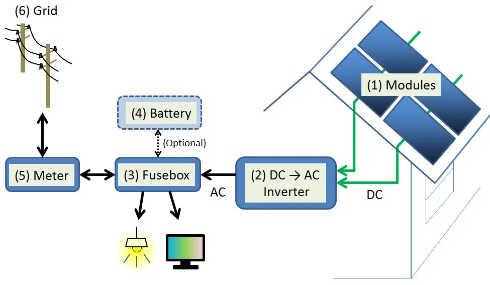 Schematic of a home solar system: roof modules, DC to AC inverter, fusebox, optional battery, meter and grid