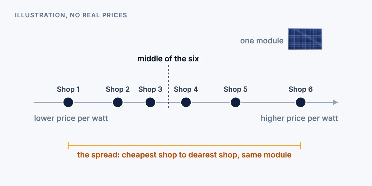 Dot plot illustration of one module priced at six shops, the dots spread along a price per watt axis from lower to higher with the middle marked