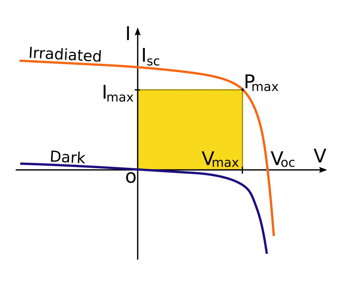 Schematic I-V curve of an illuminated solar cell marking Isc, Voc, Imax, Vmax and the maximum power point