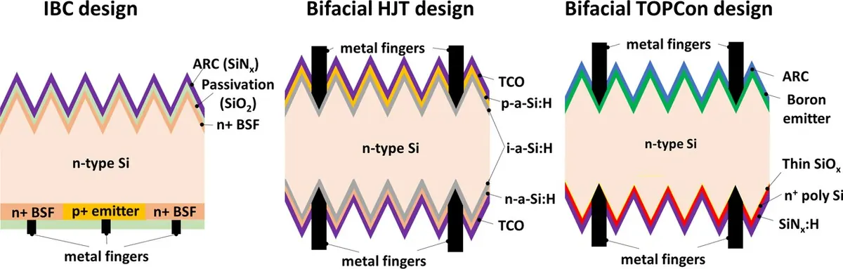 Cross-section diagrams of three silicon cell designs, IBC, heterojunction and TOPCon, with labelled layers and metal fingers